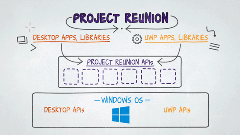 Project Reunion