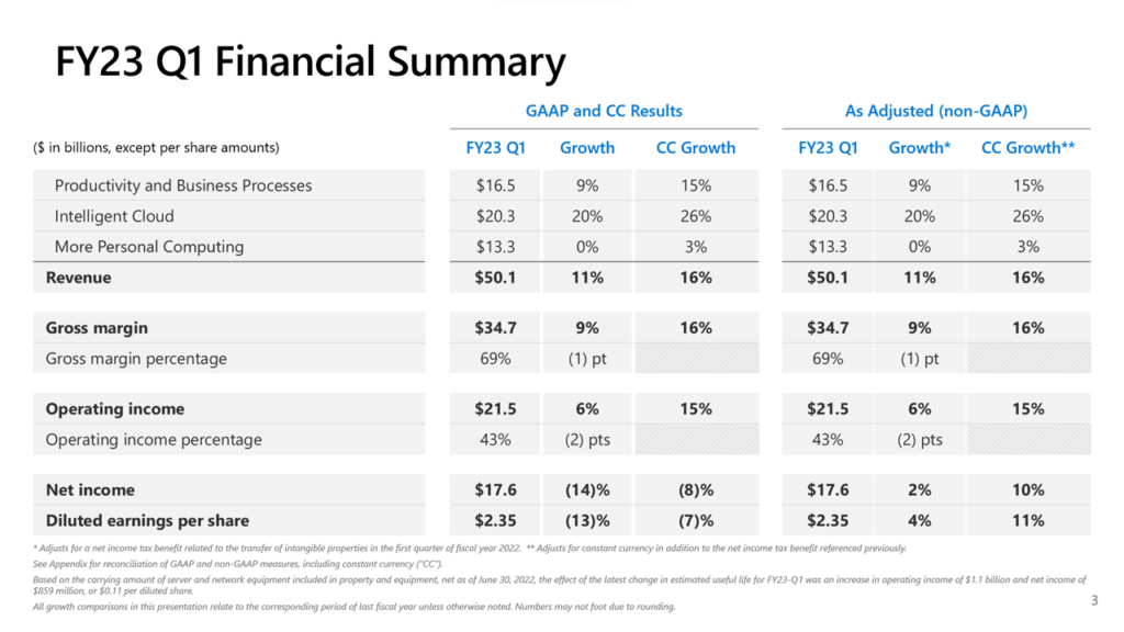 Microsoft FY23 Q1