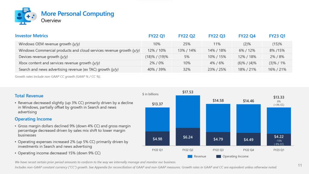 Microsoft FY23 Q1